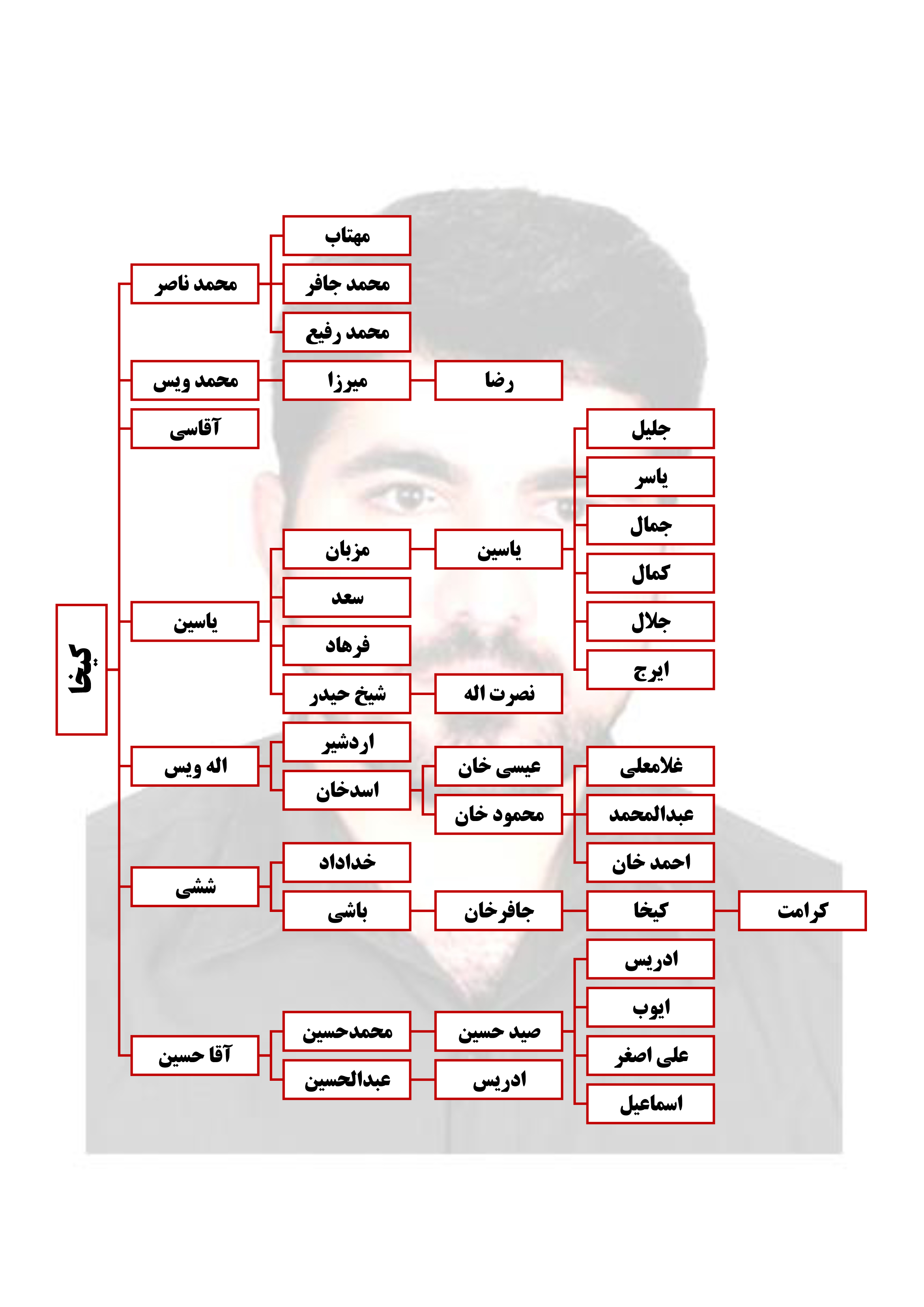 ایل قلاوند | شجره نامه ی طایفه ی قلاوند